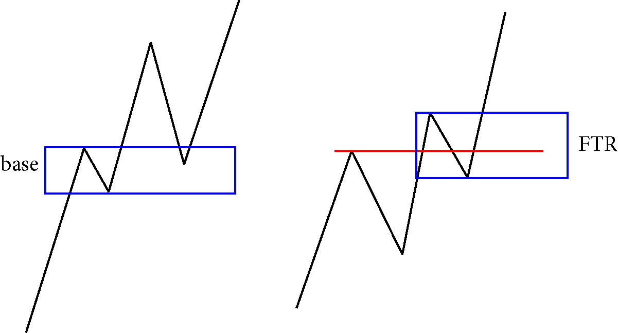 تفاوت الگوهای BASE FTR