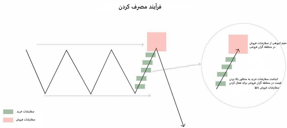 دستکاری قیمت