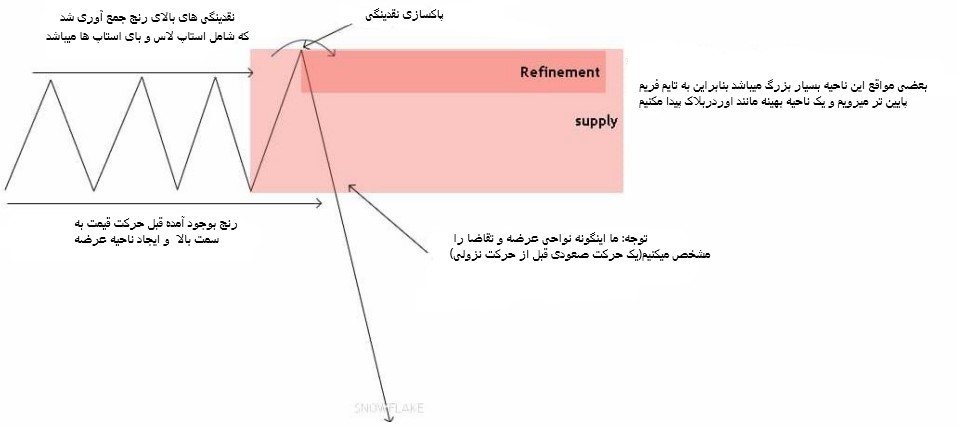 ناحیه عرضه