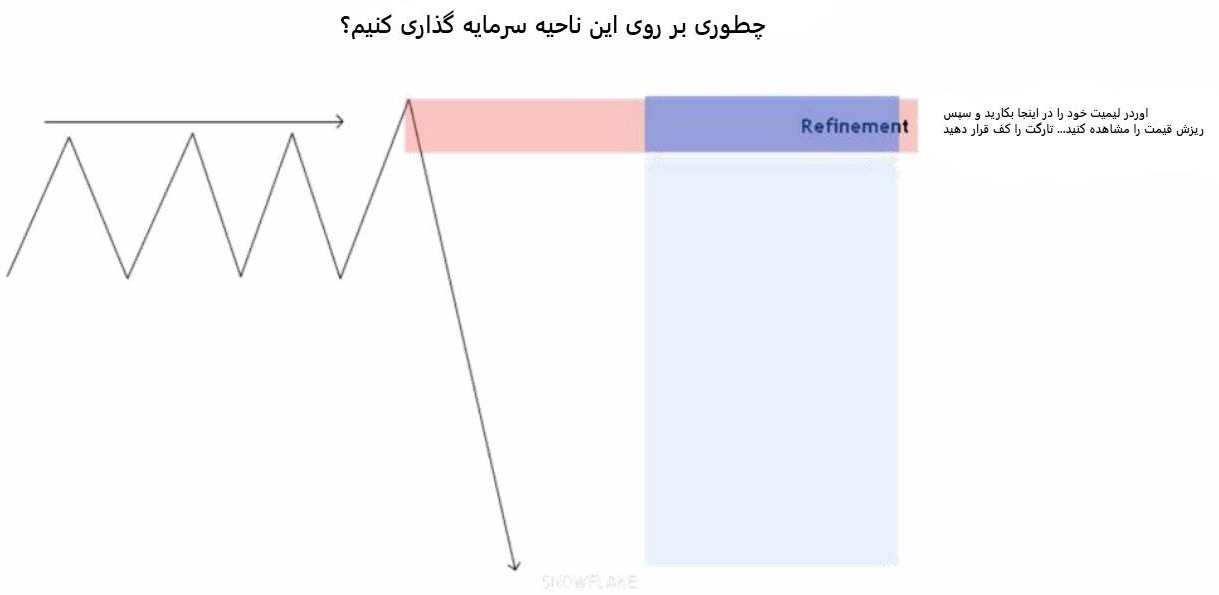 استفاده از نواحی میتیگیت نشده