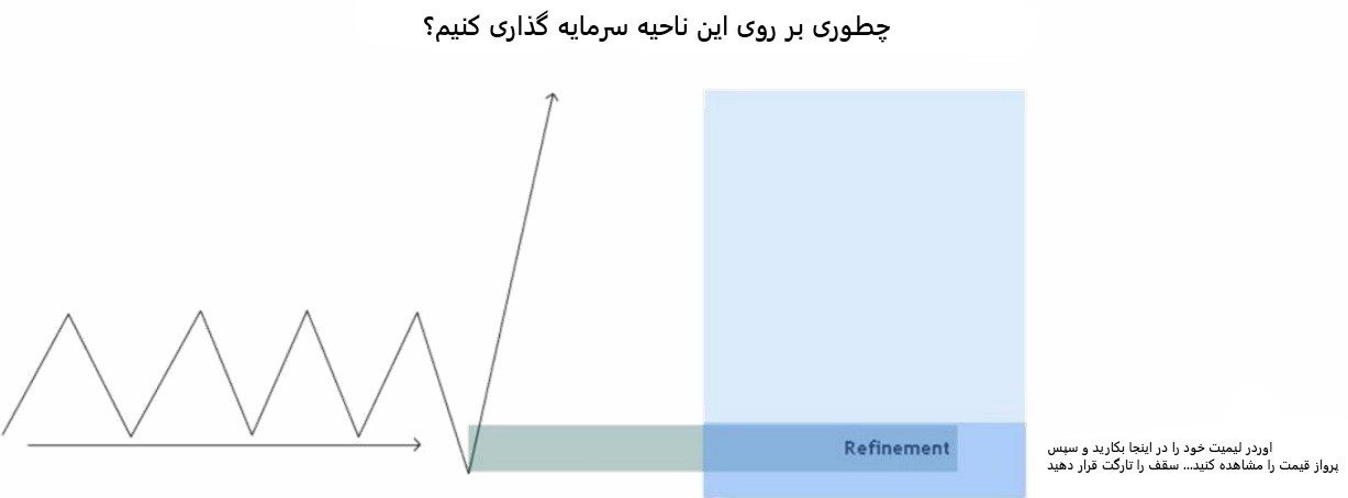 سرمایه گذاری در نواحی میتیگیت نشده