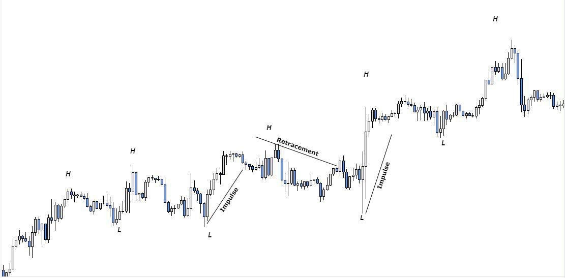 Retracement