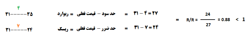 سرمایه گذاری 