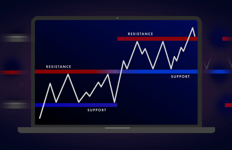 Support and resistance levels