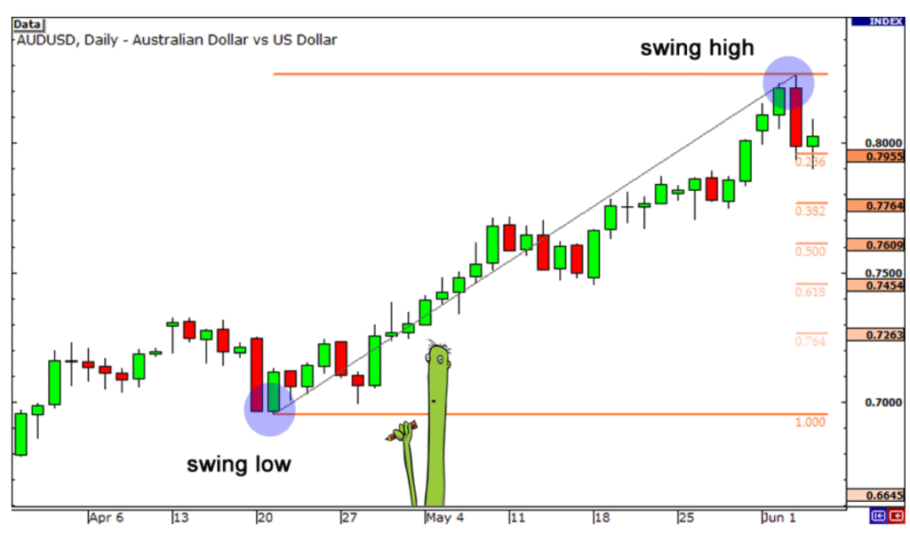 Fibonacci Retracement