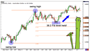 Fibonacci Retracement