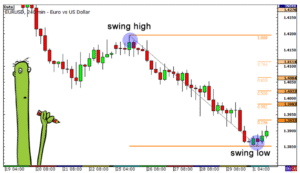 Fibonacci Retracement