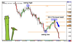 Fibonacci Retracement