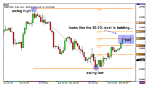 Fibonacci Retracement