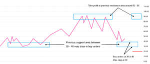 Crypto Trading Strategy