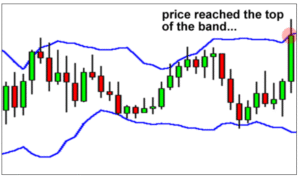 What is Bollinger Bands Indicator