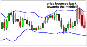 What is Bollinger Bands Indicator