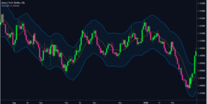 Moving Average Envelope