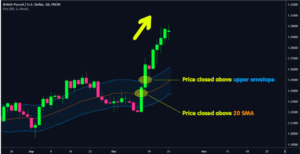 Moving Average Envelope