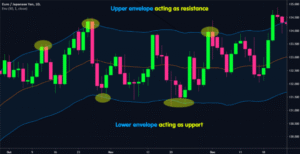 Moving Average Envelope