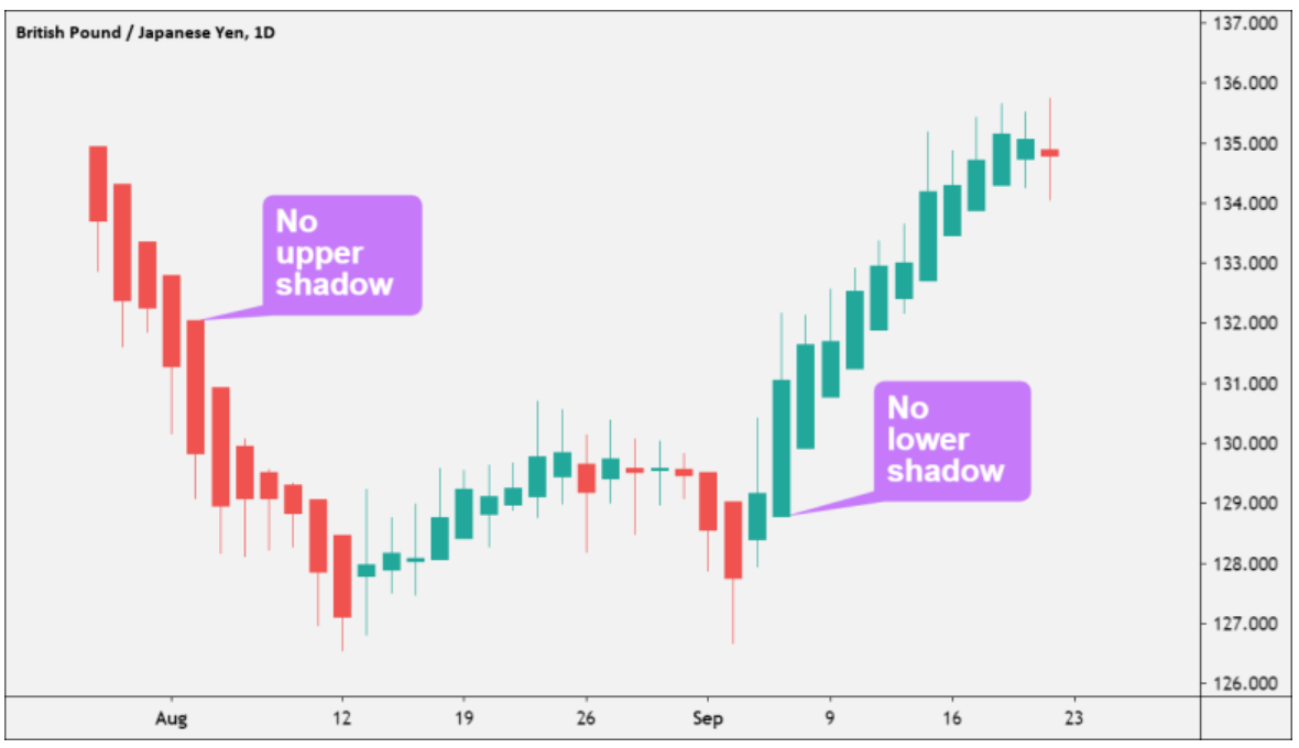 How to Use a Heikin Ashi Chart 