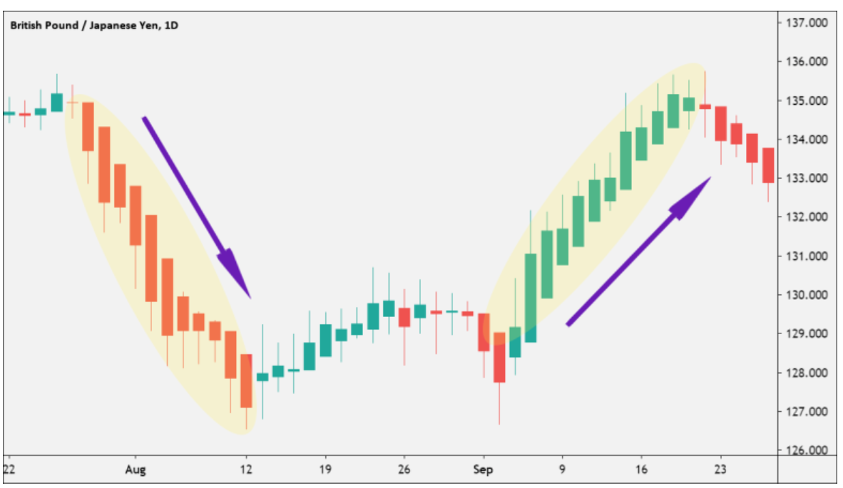 How to Use a Heikin Ashi Chart 