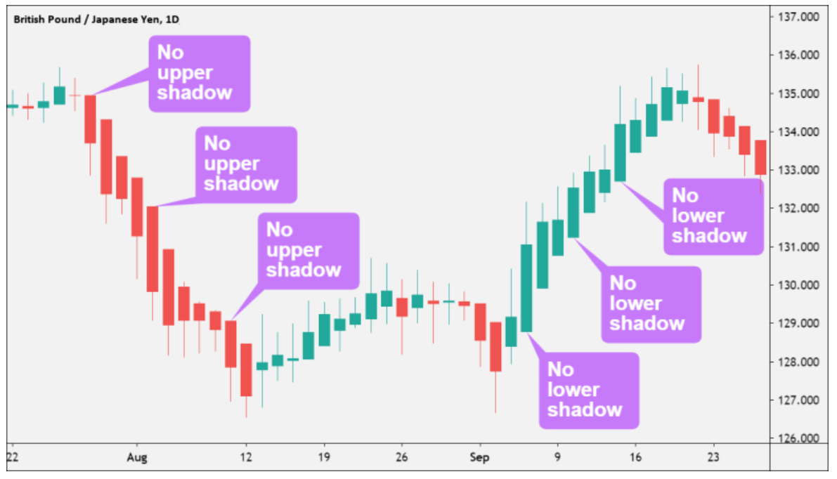 How to Use a Heikin Ashi Chart 
