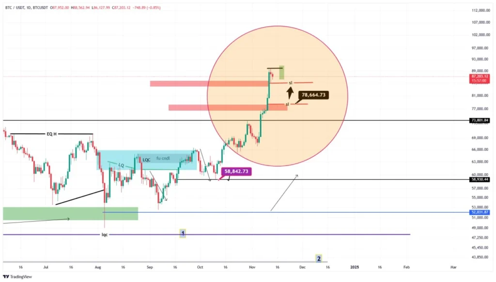 آپدیت تحلیل بیت کوین