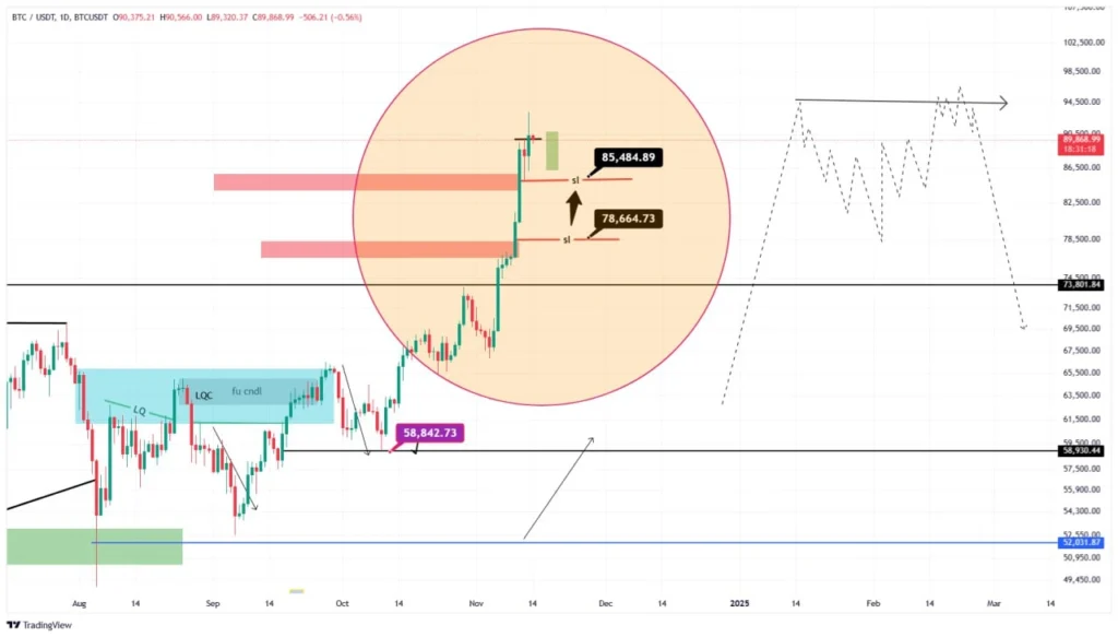 آپدیت تحلیل بیت کوین