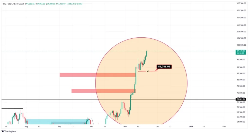 آپدیت تحلیل بیت کوین