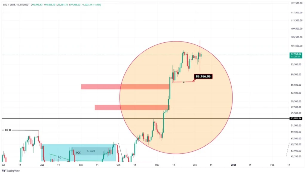 آپدیت تحلیل بیت کوین