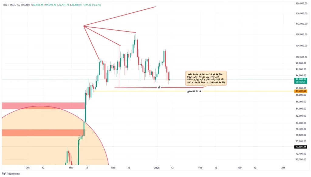 آپدیت تحلیل بیت کوین