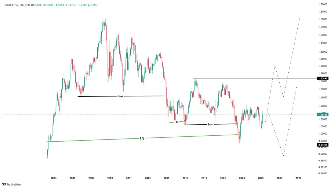 آپدیت تحلیل EUR/USD (یورو دلار): تایم‌فریم‌ ماهانه, هفتگی, روزانه و ساعتی
