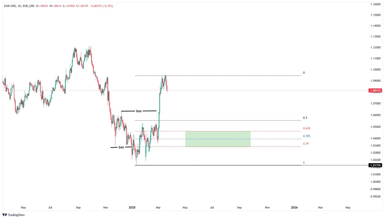 آپدیت تحلیل EUR/USD (یورو دلار): تایم‌فریم‌ ماهانه, هفتگی, روزانه و ساعتی